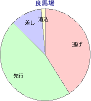 名古屋競馬場 920m 勝利馬脚質 良馬場