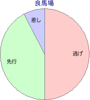 大井競馬場 1000m 勝利馬脚質 良馬場