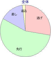 大井競馬場 1200m 勝利馬脚質 全体