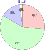 大井競馬場 1200m 勝利馬脚質 良以外