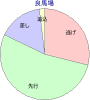 大井競馬場 1200m 勝利馬脚質 良馬場