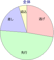 大井競馬場 1400m 勝利馬脚質 全体