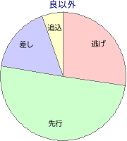 大井競馬場 1400m 勝利馬脚質 良以外