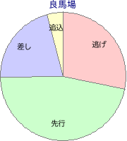 大井競馬場 1400m 勝利馬脚質 良馬場