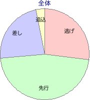 大井競馬場 1600m 勝利馬脚質 全体