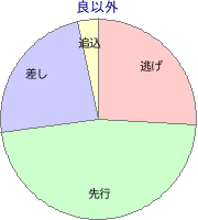 大井競馬場 1600m 勝利馬脚質 良以外