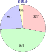大井競馬場 1600m 勝利馬脚質 良馬場