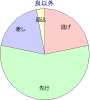 大井競馬場 左回り 1650m 勝利馬脚質 良以外
