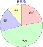 大井競馬場 左回り 1650m 勝利馬脚質 良馬場
