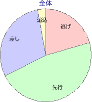 大井競馬場 1700m 勝利馬脚質 全体