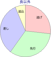 大井競馬場 1700m 勝利馬脚質 良以外