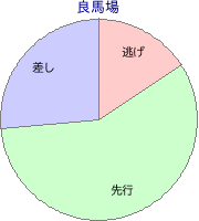 大井競馬場 1700m 勝利馬脚質 良馬場