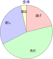 大井競馬場 1800m 勝利馬脚質 全体