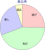 大井競馬場 1800m 勝利馬脚質 良以外