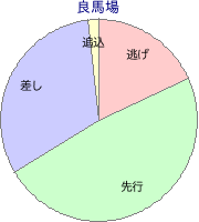 大井競馬場 1800m 勝利馬脚質 良馬場