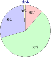 大井競馬場 2000m 勝利馬脚質 全体