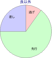 大井競馬場 2000m 勝利馬脚質 良以外