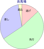大井競馬場 2000m 勝利馬脚質 良馬場