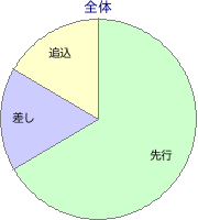 大井競馬場 2400m 勝利馬脚質 全体