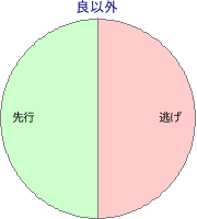 大井競馬場 2600m 勝利馬脚質 良以外