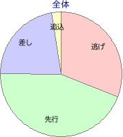 佐賀競馬場 1300m 勝利馬脚質 全体