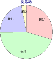 佐賀競馬場 1300m 勝利馬脚質 良馬場