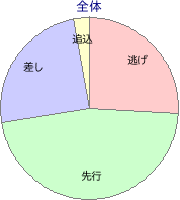 佐賀競馬場 1400m 勝利馬脚質 全体