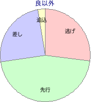 佐賀競馬場 1400m 勝利馬脚質 良以外
