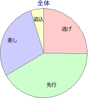 佐賀競馬場 1750m 勝利馬脚質 全体