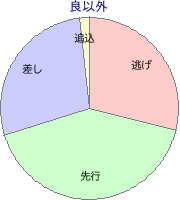 佐賀競馬場 1750m 勝利馬脚質 良以外