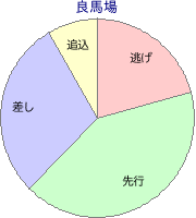 佐賀競馬場 1750m 勝利馬脚質 良馬場