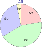 佐賀競馬場 1800m 勝利馬脚質 全体