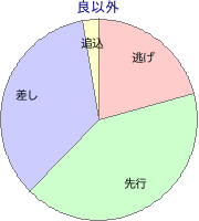 佐賀競馬場 1800m 勝利馬脚質 良以外