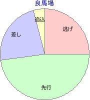 佐賀競馬場 1800m 勝利馬脚質 良馬場