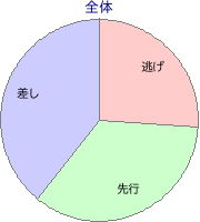 佐賀競馬場 1860m 勝利馬脚質 全体