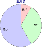 佐賀競馬場 1860m 勝利馬脚質 良馬場