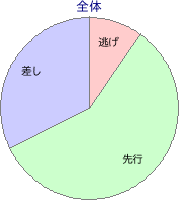 佐賀競馬場 2000m 勝利馬脚質 全体
