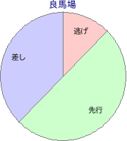 佐賀競馬場 2000m 勝利馬脚質 良馬場