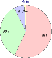佐賀競馬場 900m 勝利馬脚質 全体