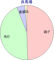 佐賀競馬場 900m 勝利馬脚質 良馬場