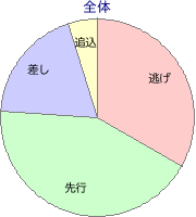 園田競馬場 1230m 勝利馬脚質 全体