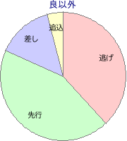園田競馬場 1230m 勝利馬脚質 良以外