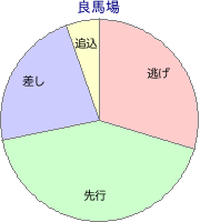 園田競馬場 1230m 勝利馬脚質 良馬場