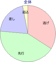 園田競馬場 1400m 勝利馬脚質 全体