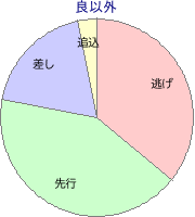 園田競馬場 1400m 勝利馬脚質 良以外