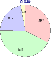 園田競馬場 1400m 勝利馬脚質 良馬場