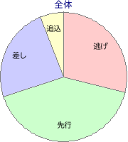 園田競馬場 1700m 勝利馬脚質 全体