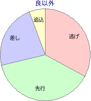 園田競馬場 1700m 勝利馬脚質 良以外