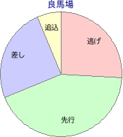 園田競馬場 1700m 勝利馬脚質 良馬場