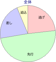 園田競馬場 1870m 勝利馬脚質 全体